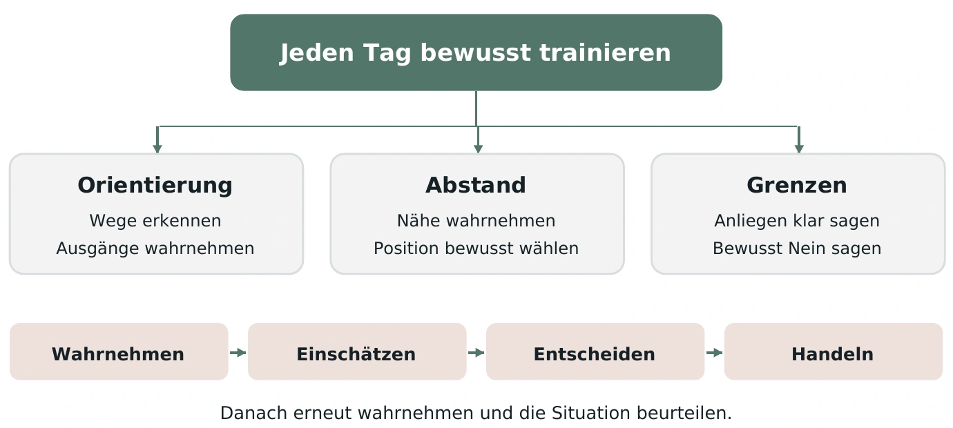 Alltagstraining mit Orientierung, Abstand und Grenzen: wahrnehmen, einschätzen, entscheiden und handeln, danach erneut beurteilen