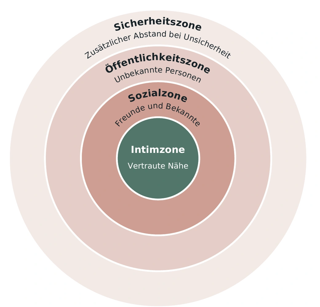 Vier Beziehungszonen: Intimzone für vertraute Nähe, Sozialzone für Freunde und Bekannte, Öffentlichkeitszone für unbekannte Personen und Sicherheitszone als zusätzlicher Abstand bei Unsicherheit